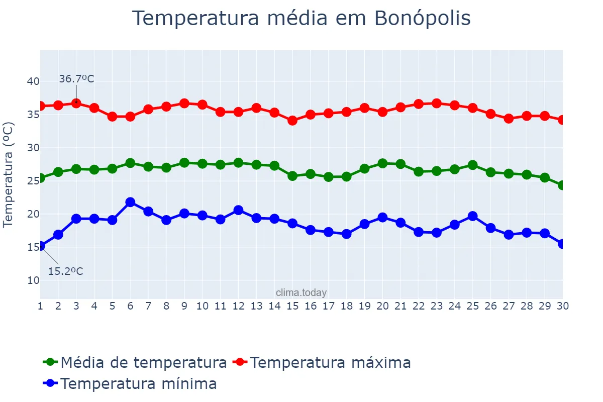Temperatura em junho em Bonópolis, GO, BR
