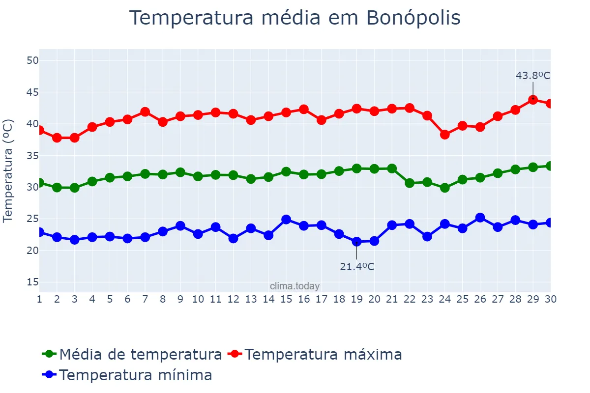 Temperatura em setembro em Bonópolis, GO, BR