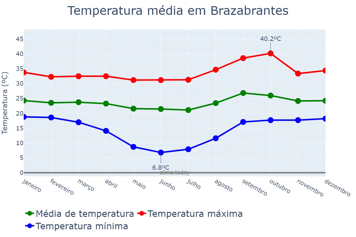 Temperatura anual em Brazabrantes, GO, BR