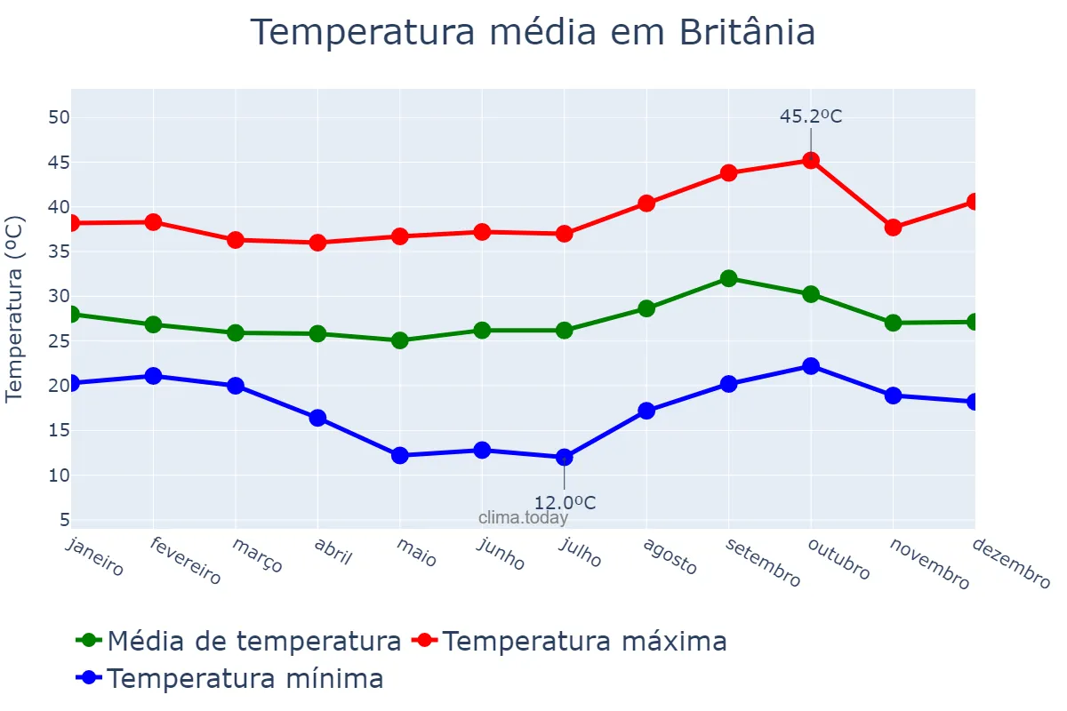 Temperatura anual em Britânia, GO, BR
