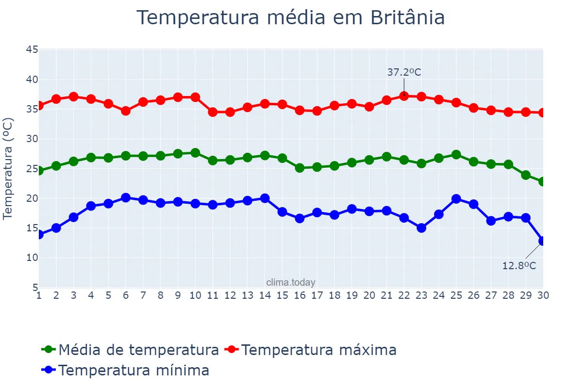Temperatura em junho em Britânia, GO, BR