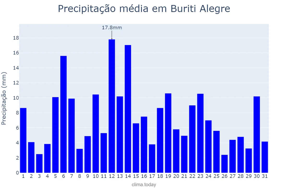 Precipitação em dezembro em Buriti Alegre, GO, BR
