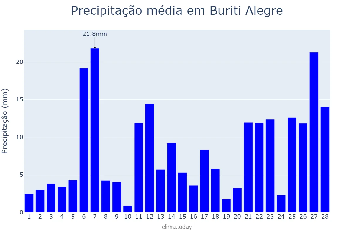 Precipitação em fevereiro em Buriti Alegre, GO, BR