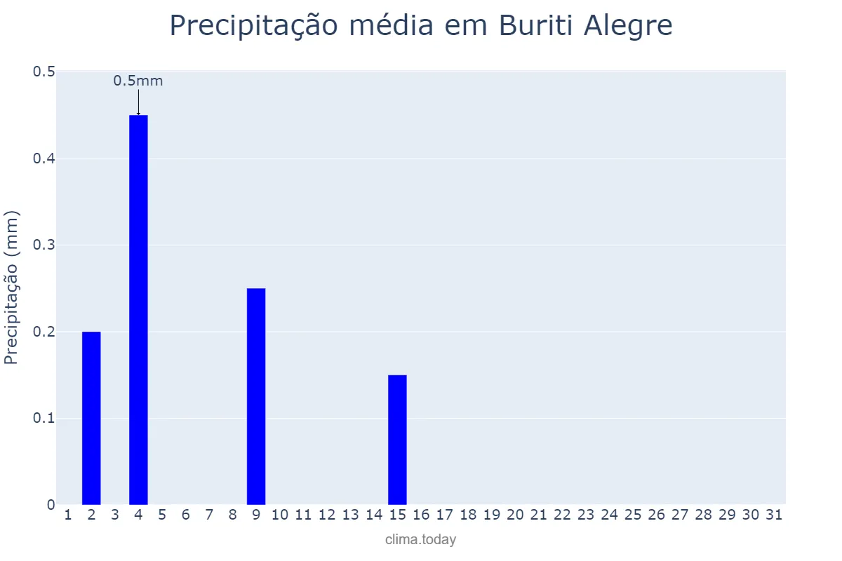 Precipitação em julho em Buriti Alegre, GO, BR