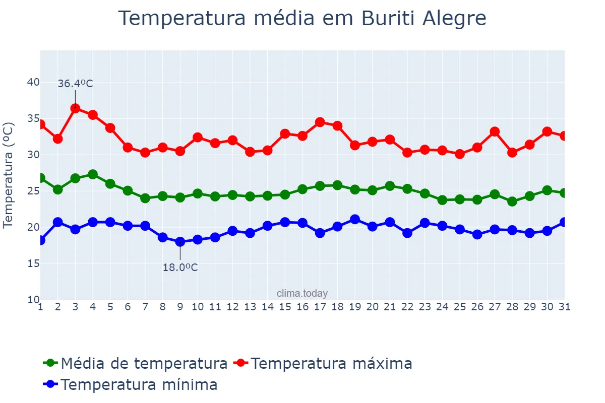 Temperatura em dezembro em Buriti Alegre, GO, BR