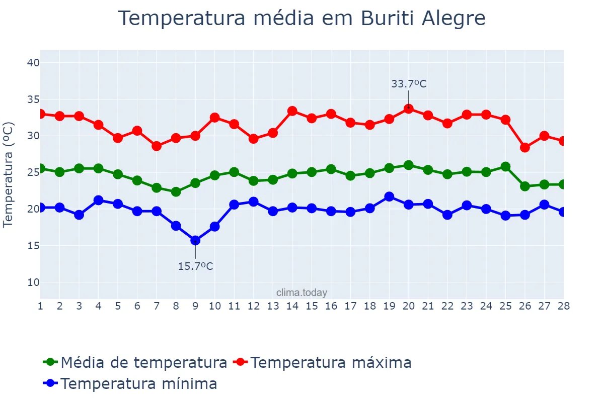 Temperatura em fevereiro em Buriti Alegre, GO, BR