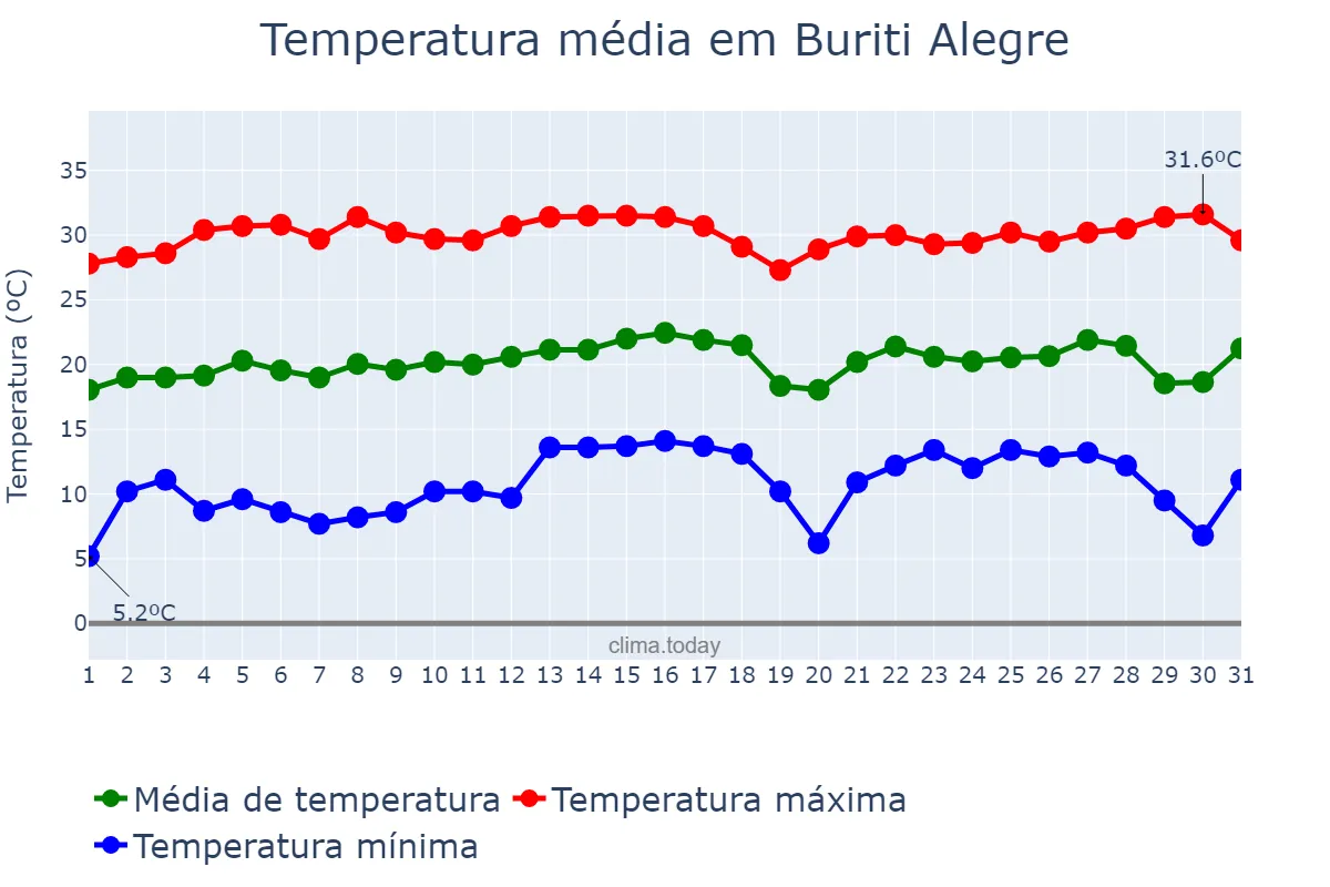 Temperatura em julho em Buriti Alegre, GO, BR