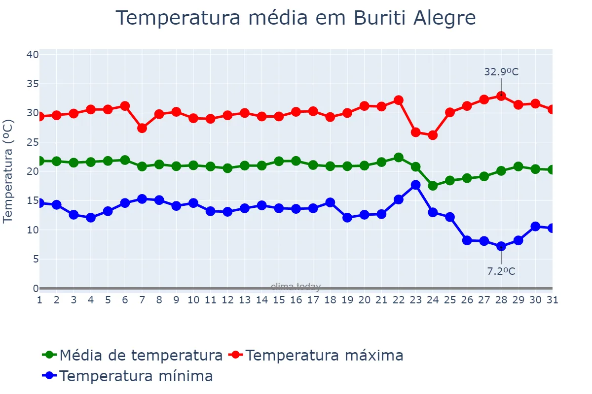 Temperatura em maio em Buriti Alegre, GO, BR
