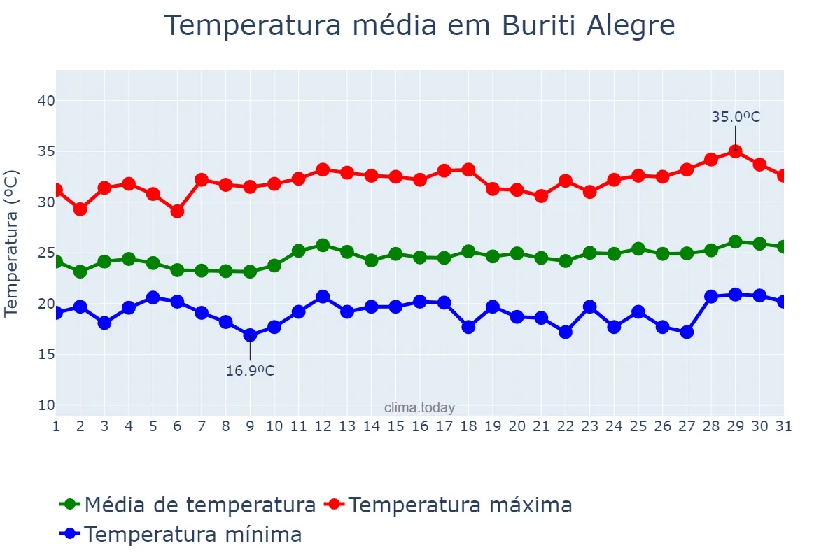 Temperatura em marco em Buriti Alegre, GO, BR