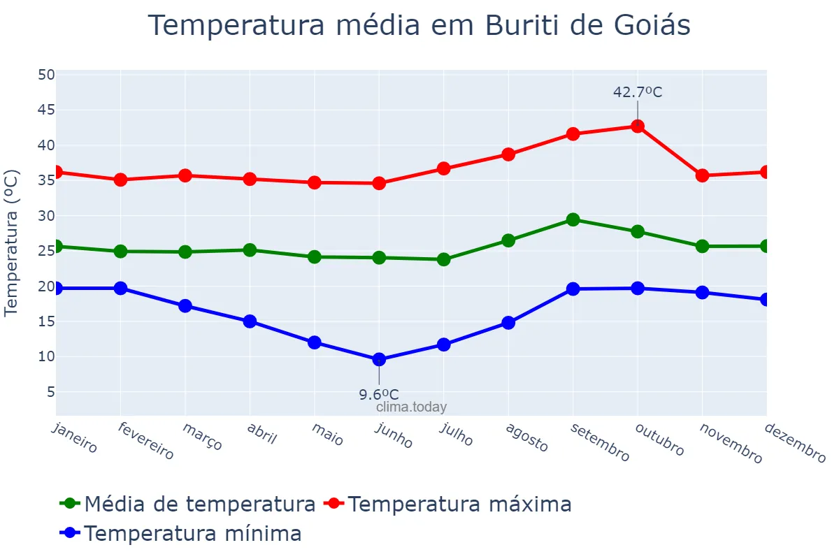 Temperatura anual em Buriti de Goiás, GO, BR
