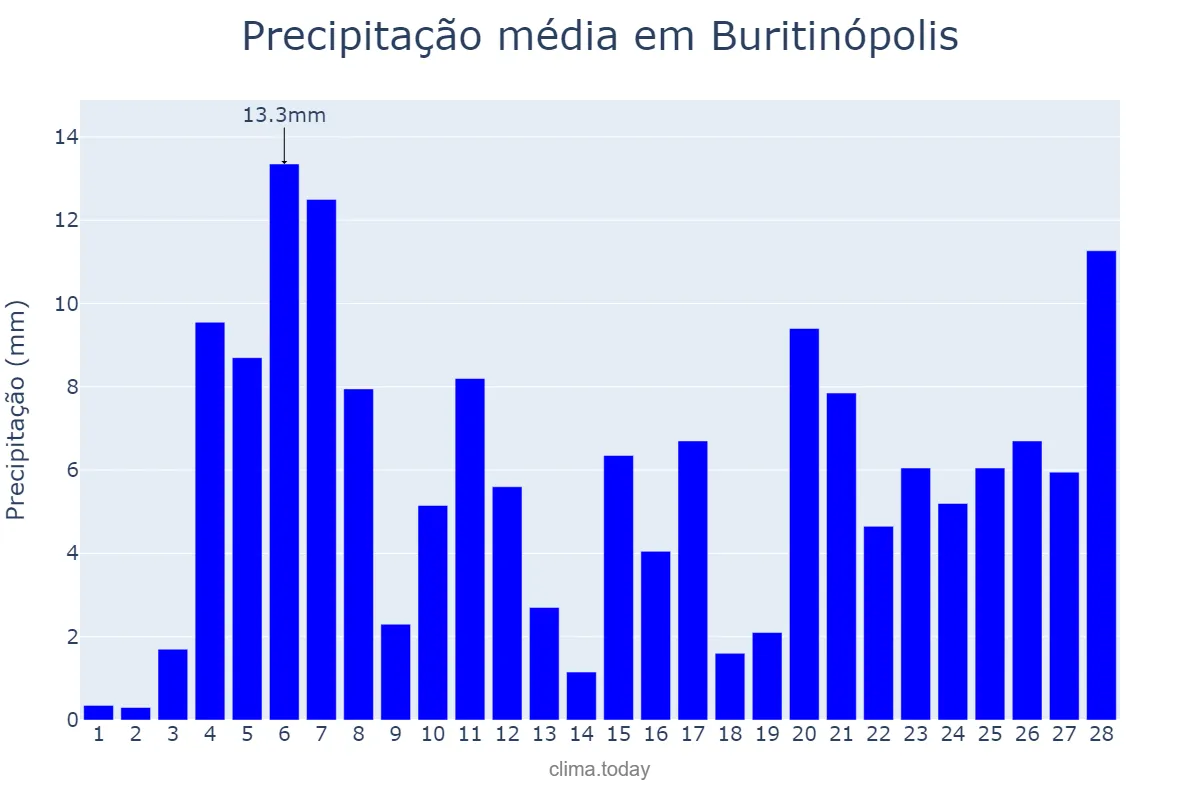 Precipitação em fevereiro em Buritinópolis, GO, BR