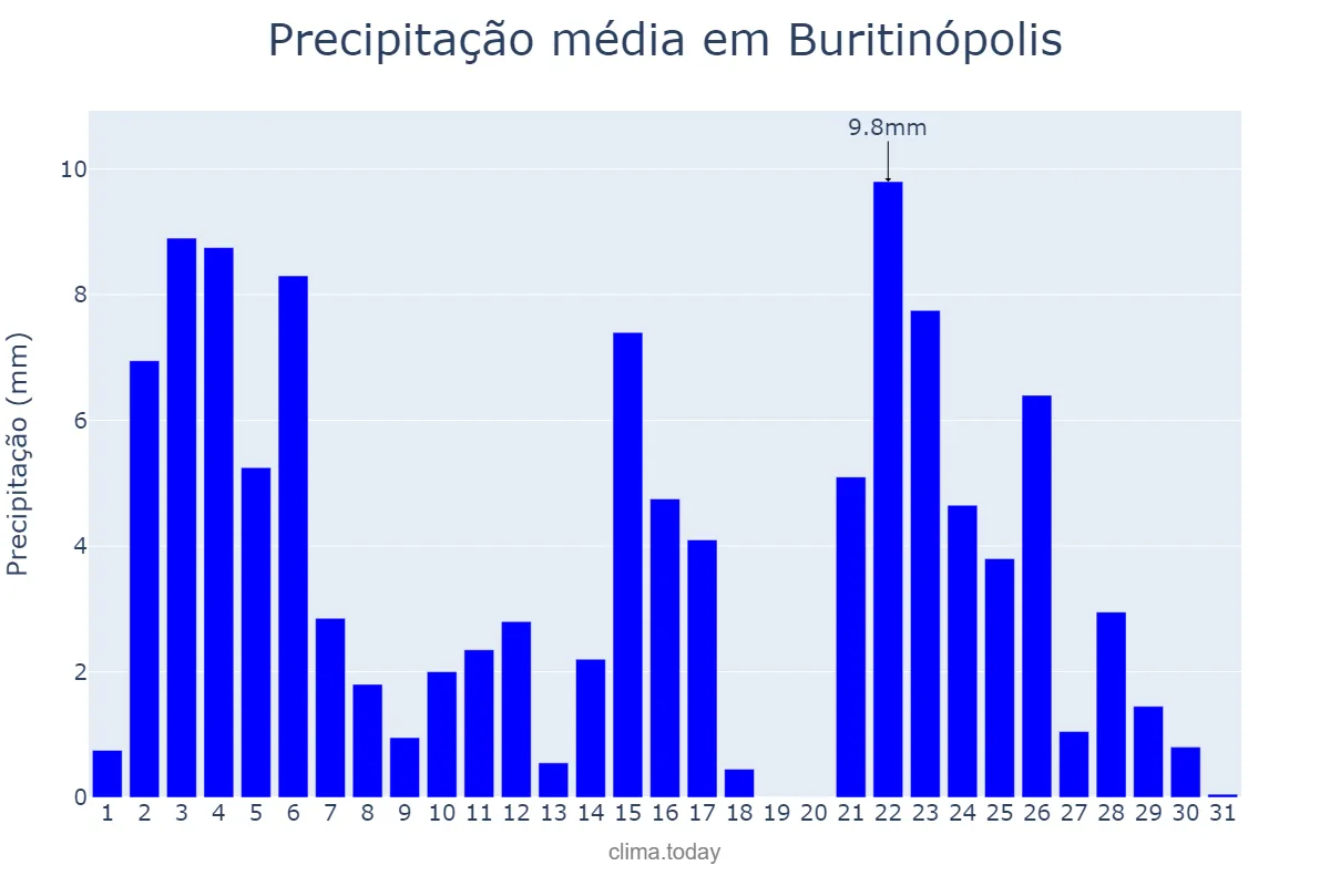 Precipitação em janeiro em Buritinópolis, GO, BR