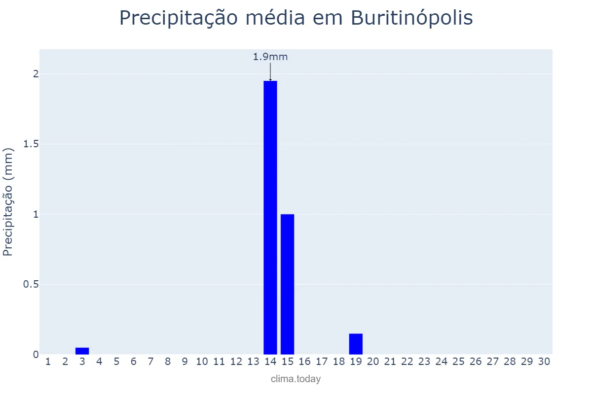 Precipitação em junho em Buritinópolis, GO, BR