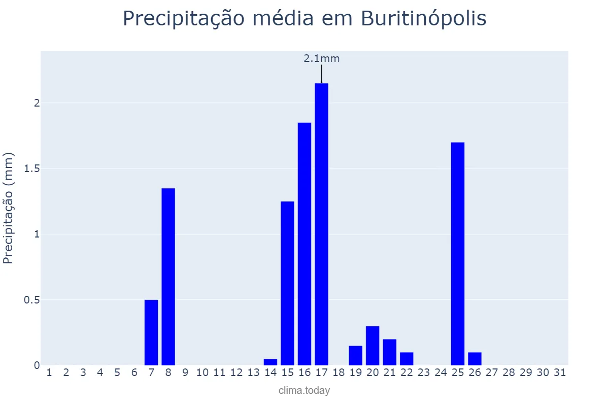 Precipitação em maio em Buritinópolis, GO, BR
