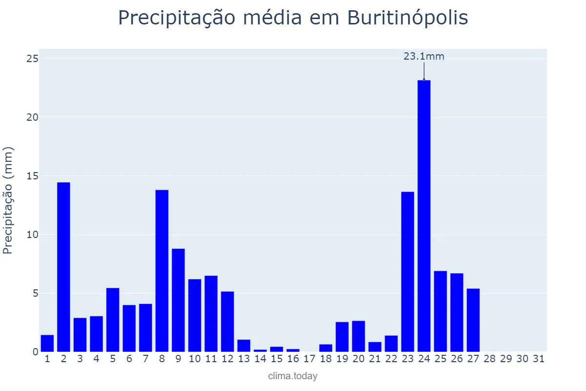 Precipitação em marco em Buritinópolis, GO, BR