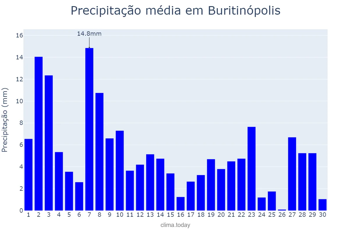 Precipitação em novembro em Buritinópolis, GO, BR