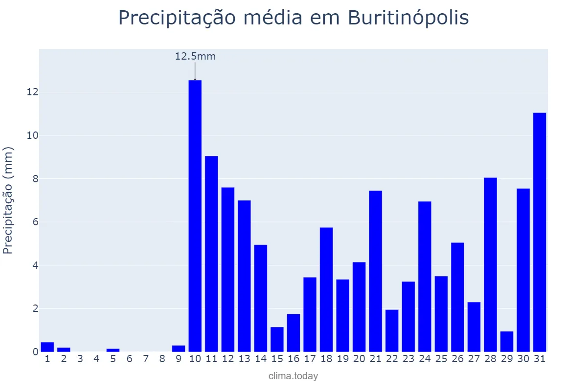 Precipitação em outubro em Buritinópolis, GO, BR