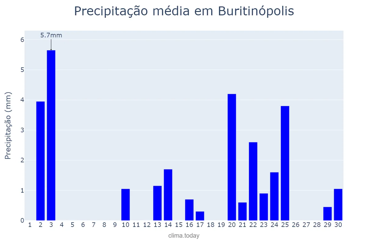 Precipitação em setembro em Buritinópolis, GO, BR