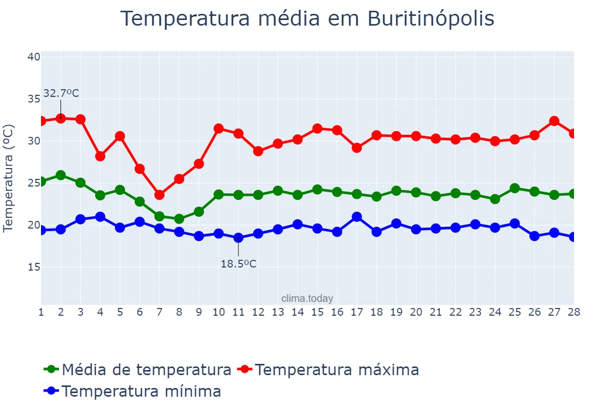 Temperatura em fevereiro em Buritinópolis, GO, BR