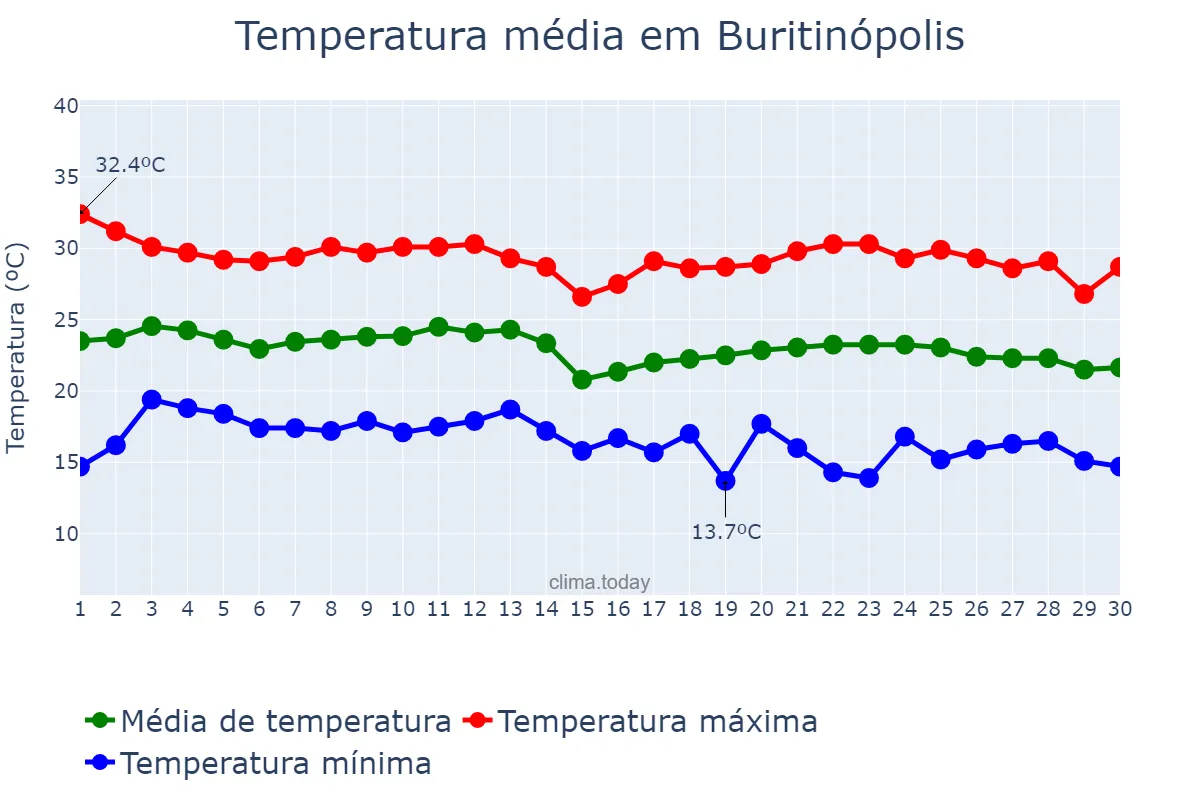 Temperatura em junho em Buritinópolis, GO, BR