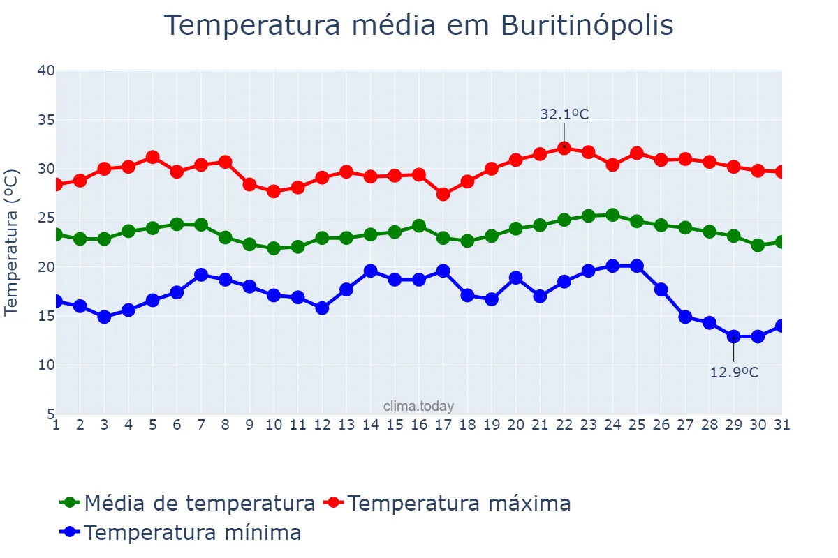 Temperatura em maio em Buritinópolis, GO, BR