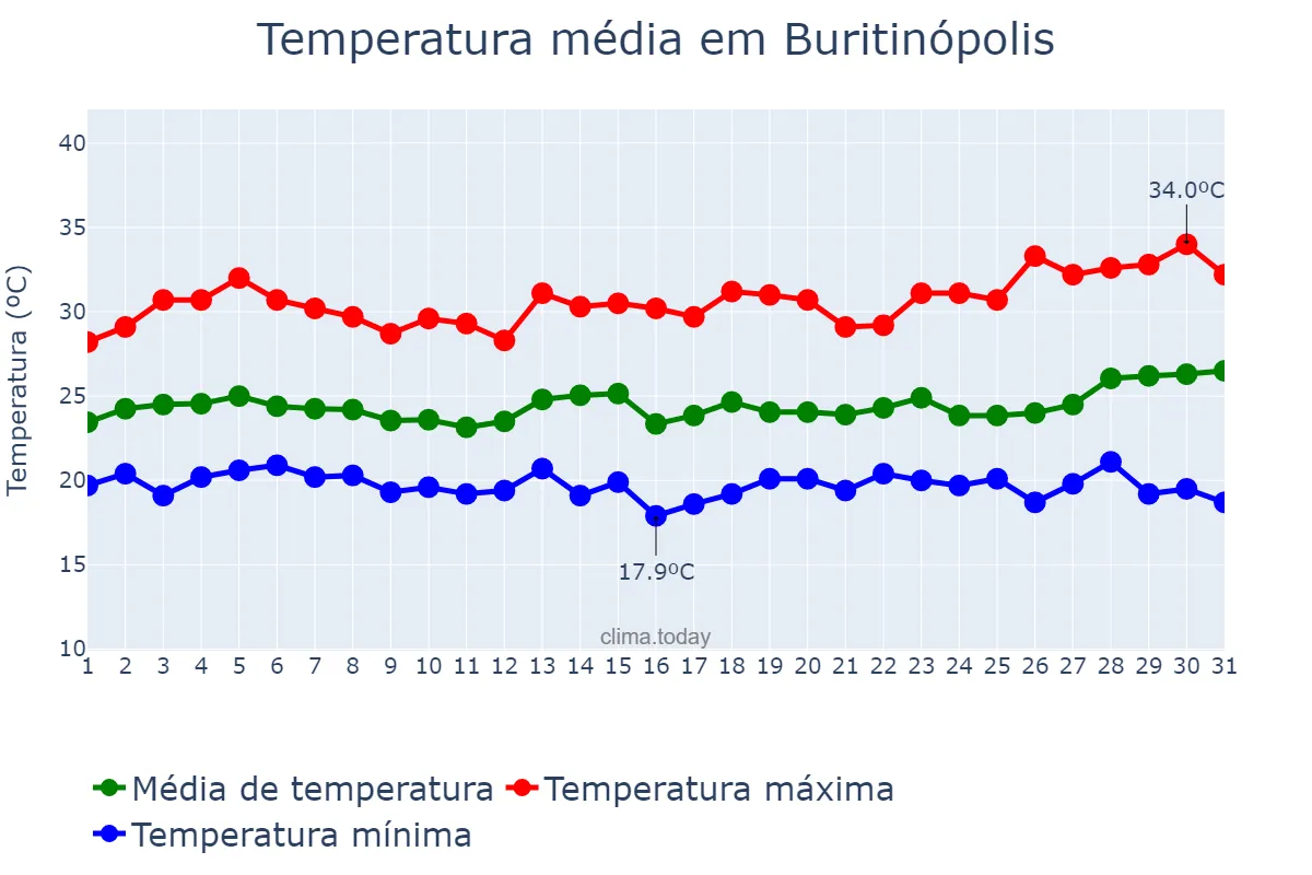 Temperatura em marco em Buritinópolis, GO, BR