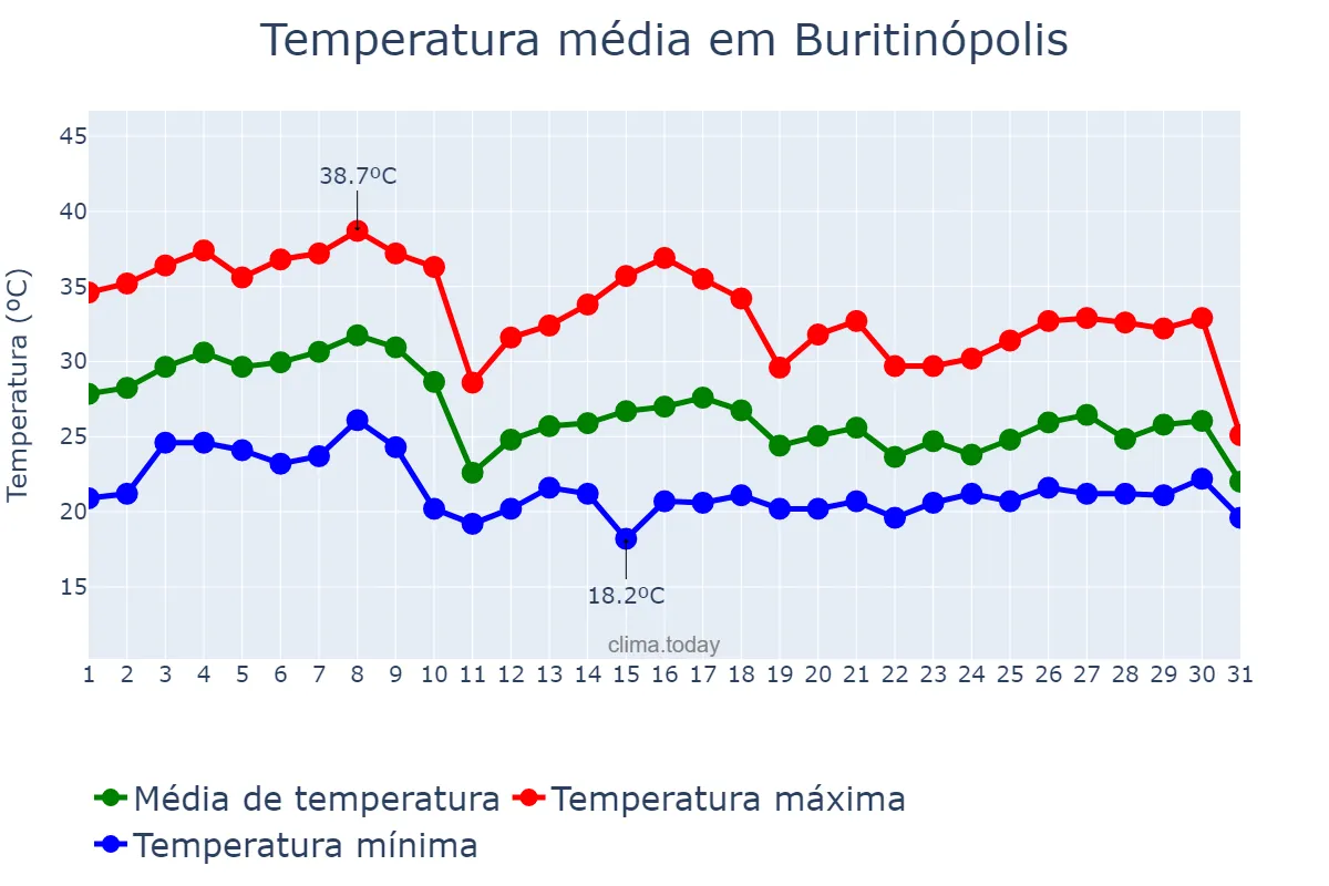 Temperatura em outubro em Buritinópolis, GO, BR