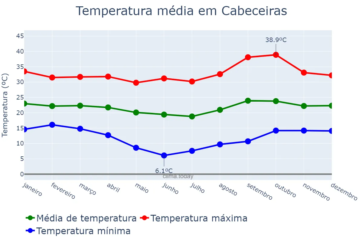 Temperatura anual em Cabeceiras, GO, BR