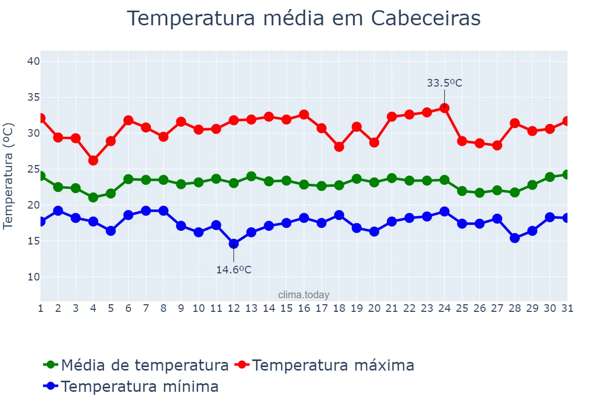 Temperatura em janeiro em Cabeceiras, GO, BR