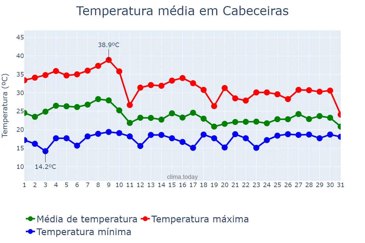 Temperatura em outubro em Cabeceiras, GO, BR