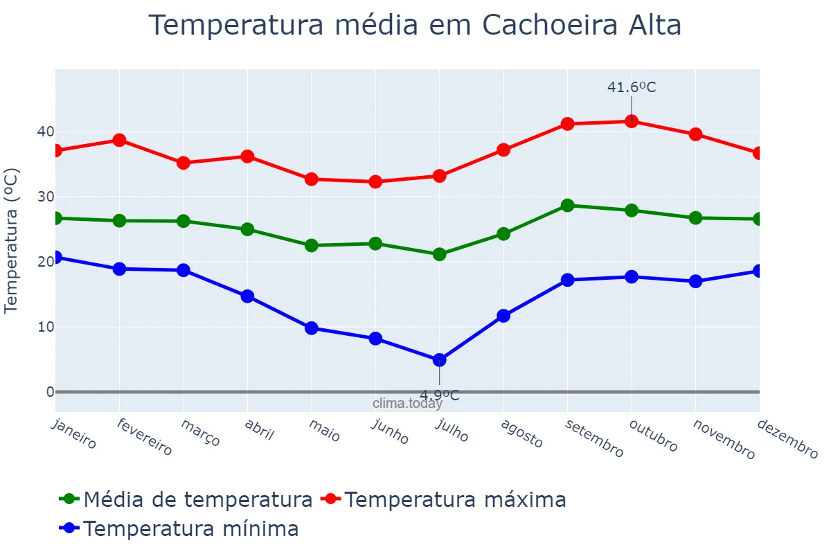 Temperatura anual em Cachoeira Alta, GO, BR