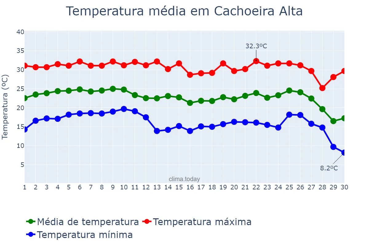 Temperatura em junho em Cachoeira Alta, GO, BR