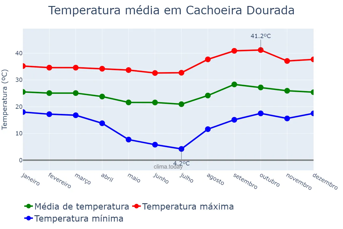 Temperatura anual em Cachoeira Dourada, GO, BR