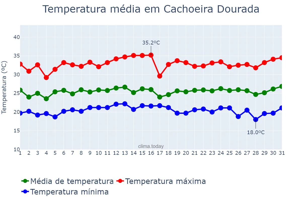 Temperatura em janeiro em Cachoeira Dourada, GO, BR