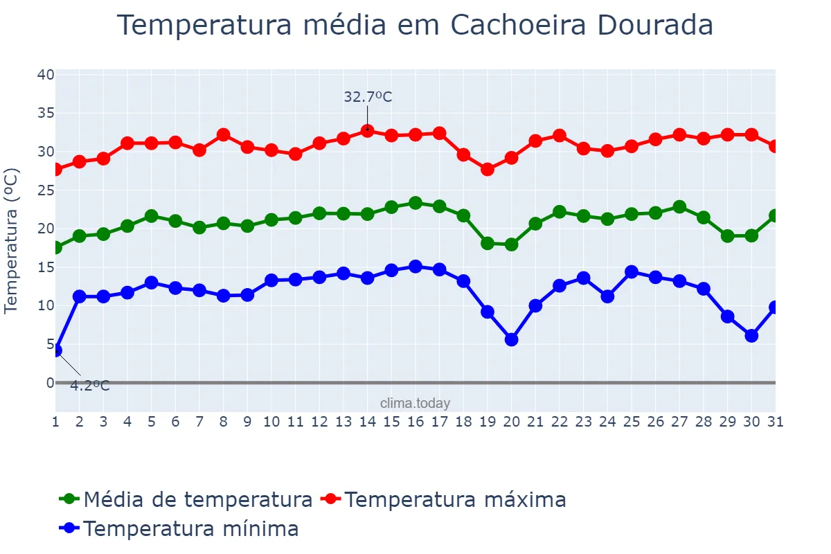 Temperatura em julho em Cachoeira Dourada, GO, BR