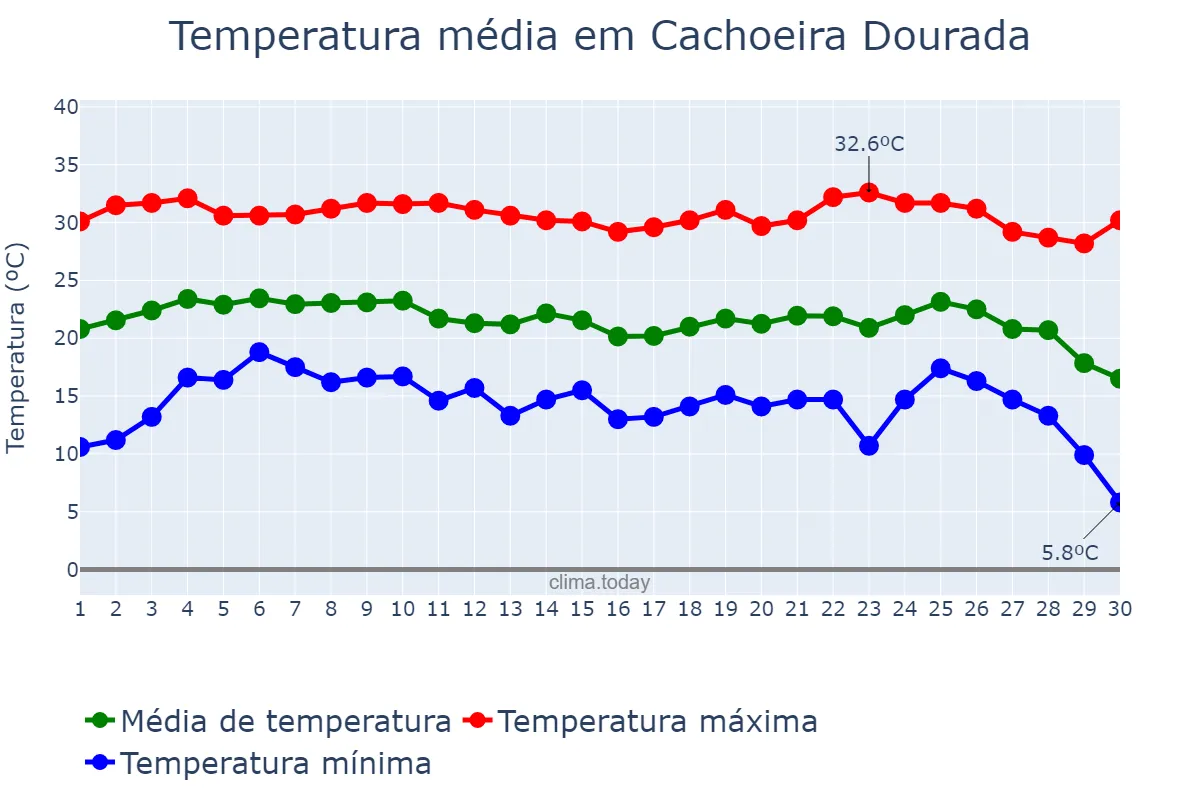 Temperatura em junho em Cachoeira Dourada, GO, BR