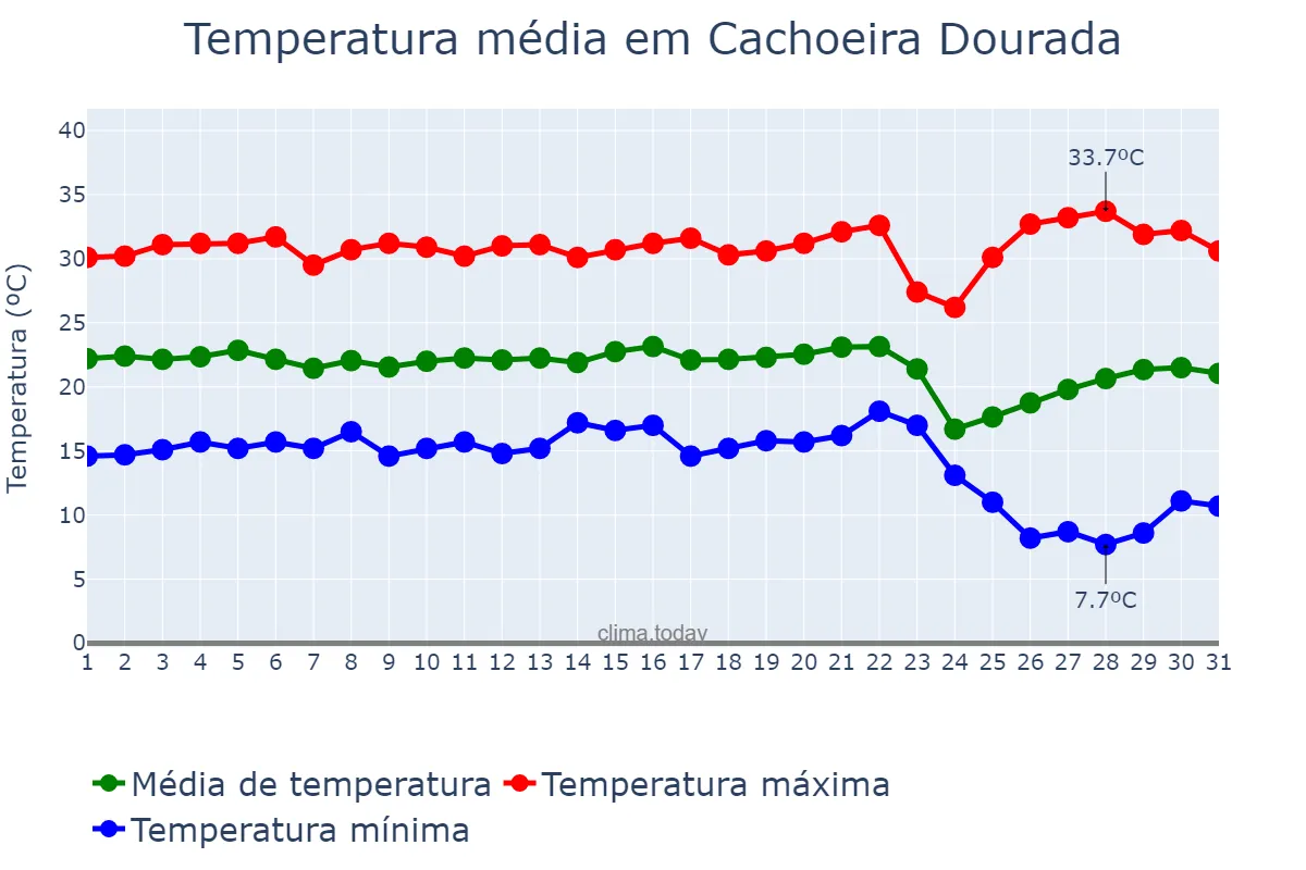 Temperatura em maio em Cachoeira Dourada, GO, BR