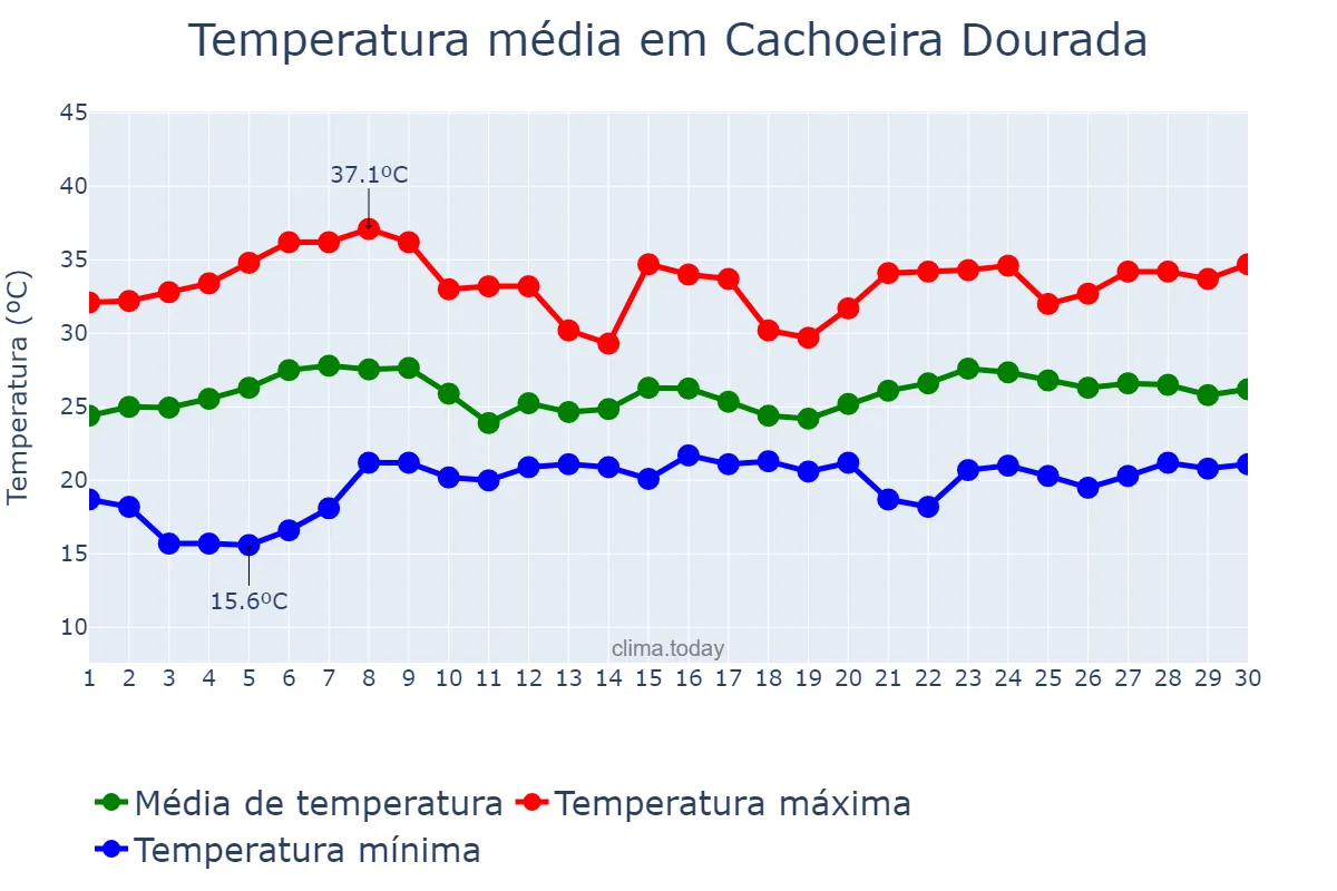Temperatura em novembro em Cachoeira Dourada, GO, BR