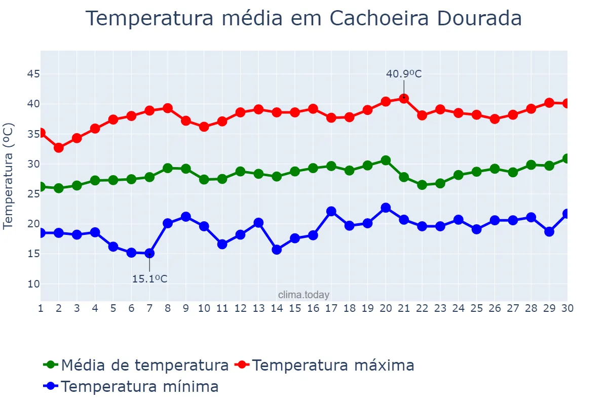 Temperatura em setembro em Cachoeira Dourada, GO, BR