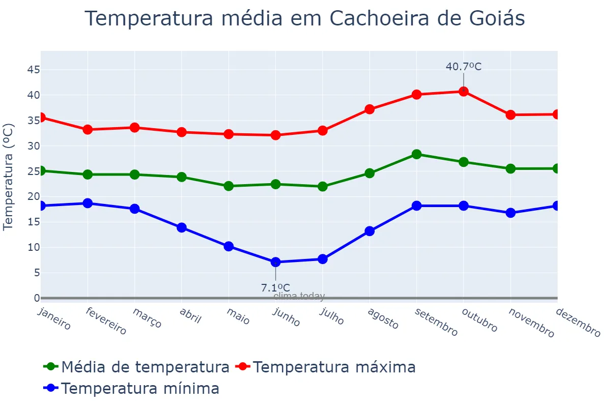 Temperatura anual em Cachoeira de Goiás, GO, BR