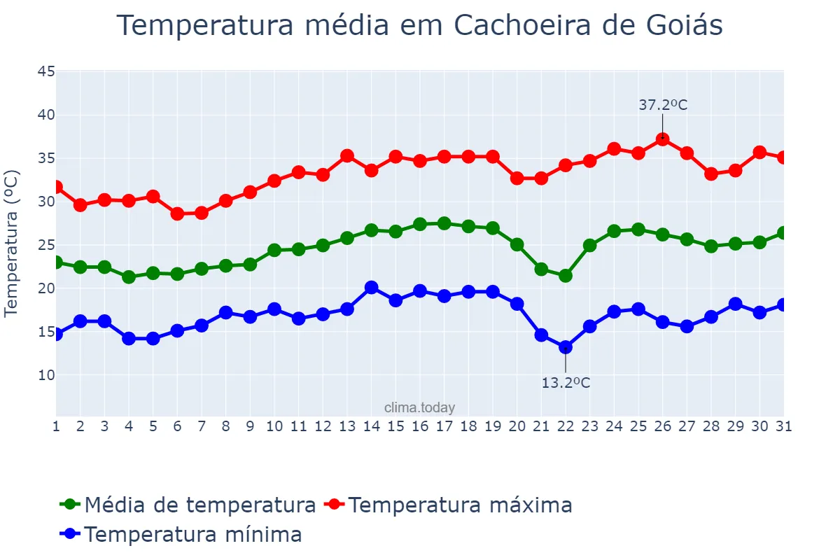 Temperatura em agosto em Cachoeira de Goiás, GO, BR