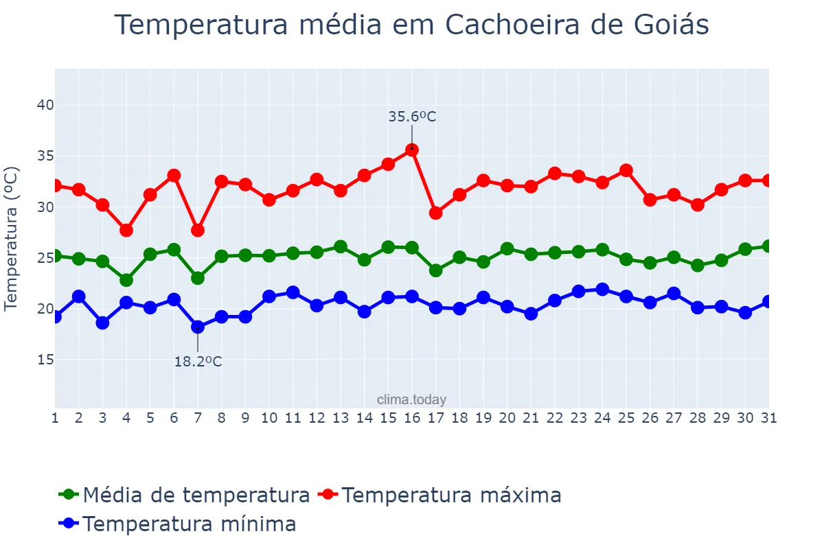Temperatura em janeiro em Cachoeira de Goiás, GO, BR