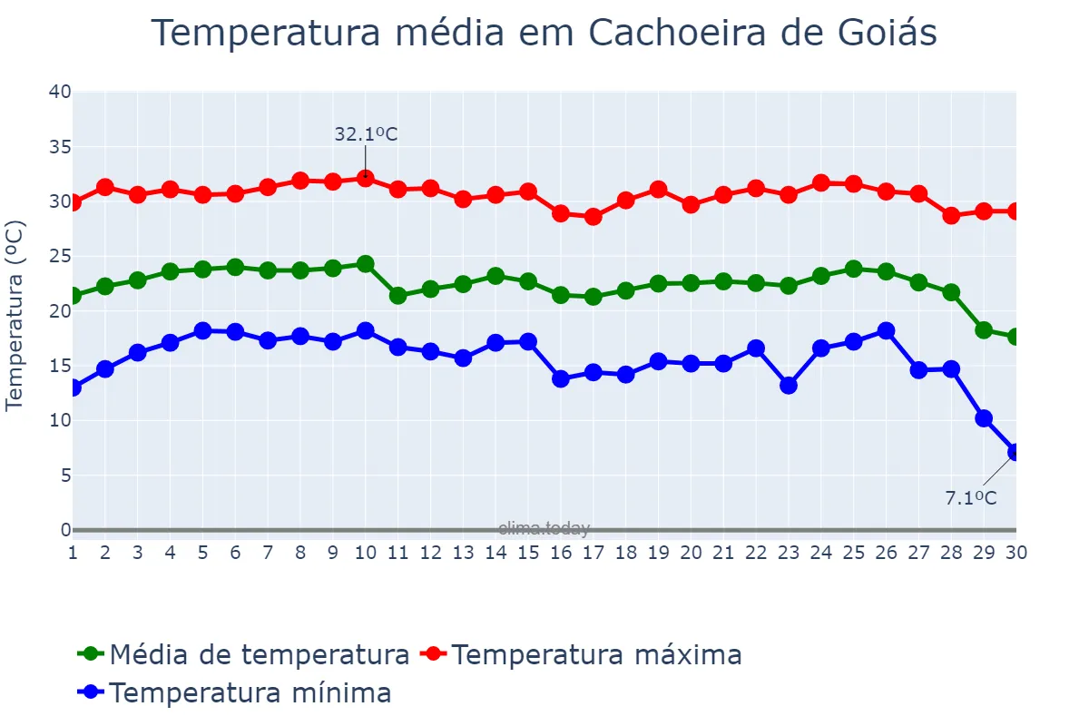 Temperatura em junho em Cachoeira de Goiás, GO, BR