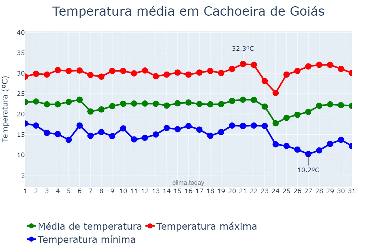 Temperatura em maio em Cachoeira de Goiás, GO, BR