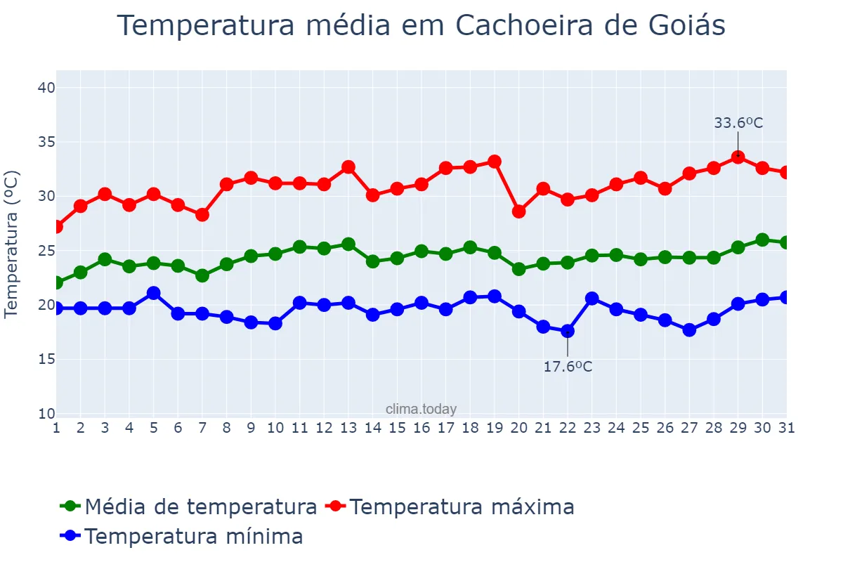 Temperatura em marco em Cachoeira de Goiás, GO, BR