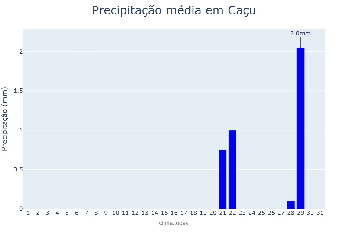 Precipitação em agosto em Caçu, GO, BR