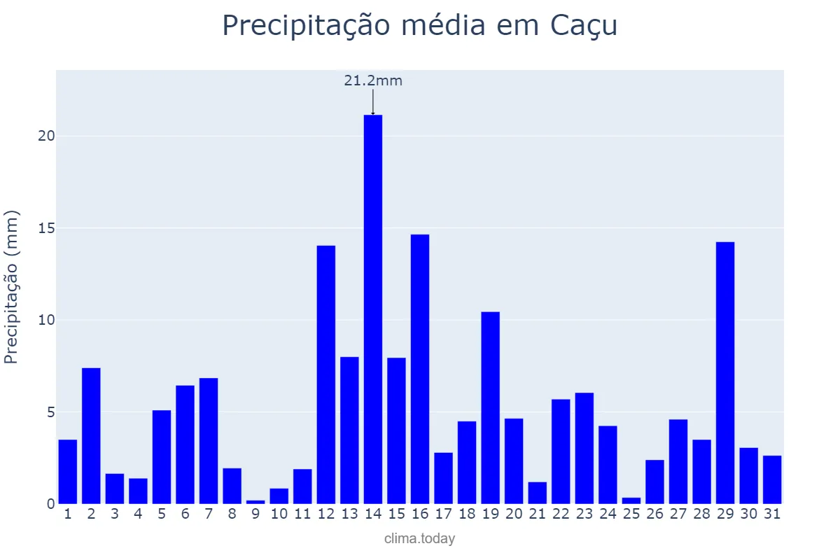 Precipitação em dezembro em Caçu, GO, BR