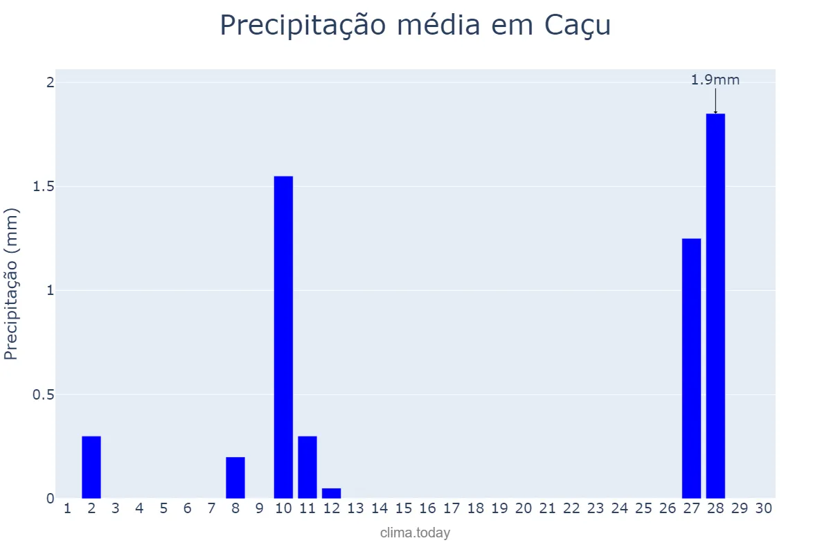 Precipitação em junho em Caçu, GO, BR