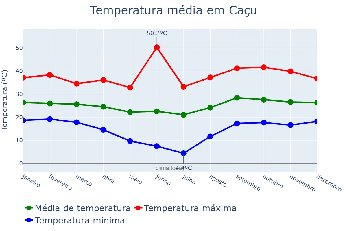 Temperatura anual em Caçu, GO, BR