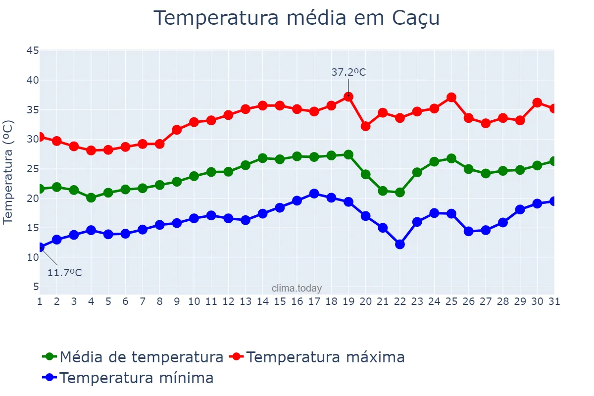 Temperatura em agosto em Caçu, GO, BR